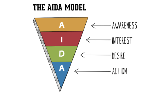 مدل بازاریابی AIDA
